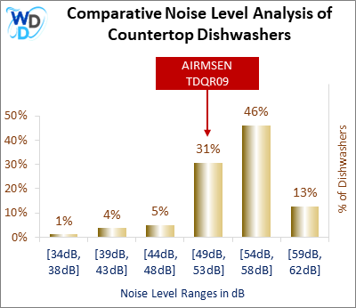 This histogram presents a comparative noise level analysis of countertop dishwashers, illustrating how the AIRMSEN TDQR09 is positioned in relation to other models available in the market.