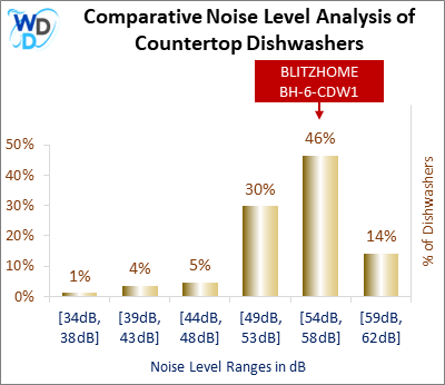 This histogram presents a comparative noise level analysis of countertop dishwashers, illustrating how the BLITZHOME BH-6-CDW1 is positioned in relation to other models available in the market.