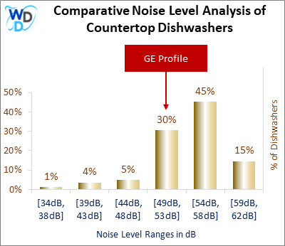 This histogram presents a comparative noise level analysis of countertop dishwashers, illustrating how the GE Profile is positioned in relation to other models available in the market.