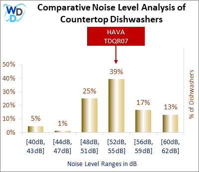 This histogram presents a comparative noise level analysis of countertop dishwashers, illustrating how the HAVA TDQR07 is positioned in relation to other models available in the market.