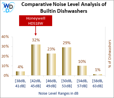 This histogram presents a comparative noise level analysis of builtin dishwashers, illustrating how the Honeywell HDS18W is positioned in relation to other models available in the market.