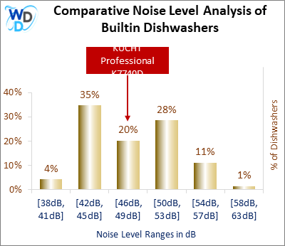 This histogram presents a comparative noise level analysis of builtin dishwashers, illustrating how the KUCHT Professional K7740D is positioned in relation to other models available in the market.