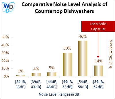 This histogram presents a comparative noise level analysis of countertop dishwashers, illustrating how the Loch Solo Capsule is positioned in relation to other models available in the market.