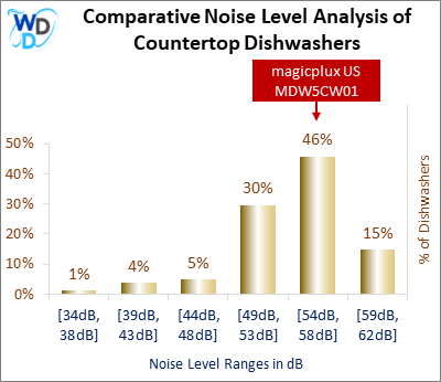 This histogram presents a comparative noise level analysis of countertop dishwashers, illustrating how the magicplux US MDW5CW01 is positioned in relation to other models available in the market.