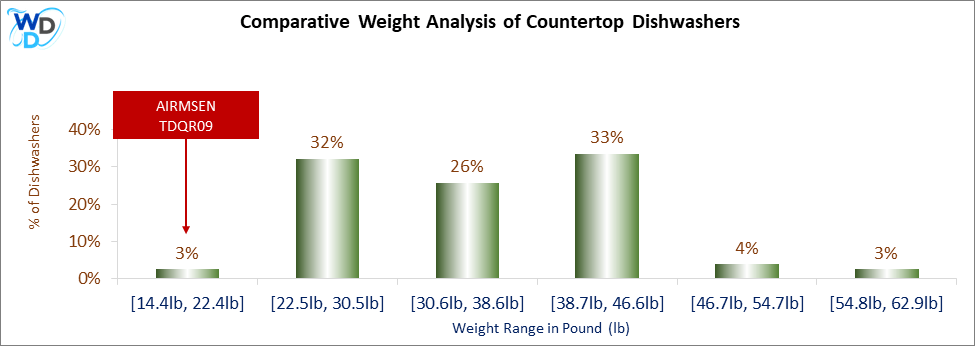 A weight comparison histogram of countertop dishwashers, showing where the AIRMSEN TDQR09 stands among various other options currently on the market.