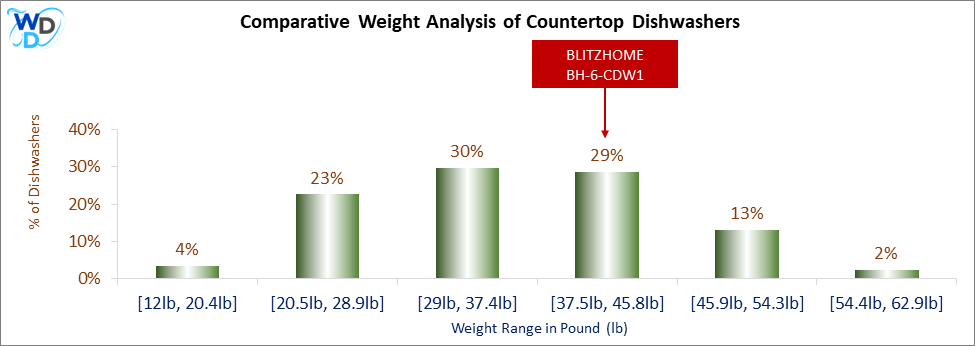 A weight comparison histogram of countertop dishwashers, showing where the BLITZHOME BH-6-CDW1 stands among various other options currently on the market.