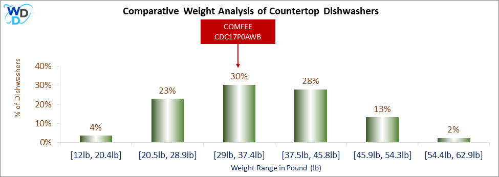 A weight comparison histogram of countertop dishwashers, showing where the COMFEE CDC17P0AWB stands among various other options currently on the market.