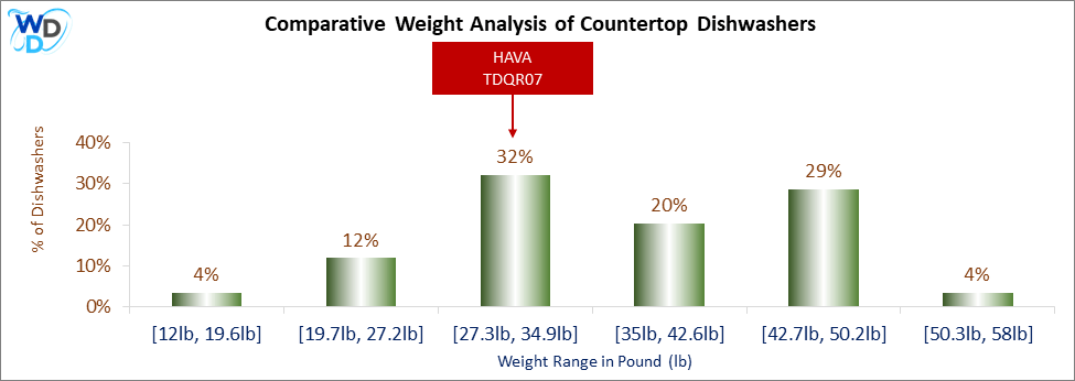 A weight comparison histogram of countertop dishwashers, showing where the HAVA TDQR07 stands among various other options currently on the market.