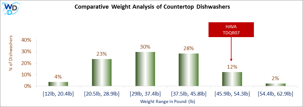 A weight comparison histogram of countertop dishwashers, showing where the HAVA TDQR07 stands among various other options currently on the market.