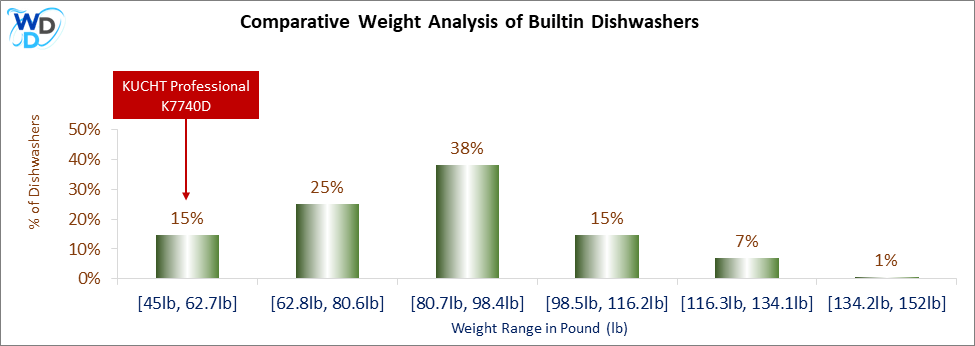 A weight comparison histogram of builtin dishwashers, showing where the KUCHT Professional K7740D stands among various other options currently on the market.