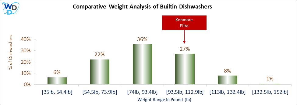 A weight comparison histogram of builtin dishwashers, showing where the Kenmore Elite stands among various other options currently on the market.
