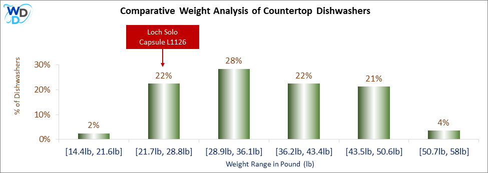 A weight comparison histogram of countertop dishwashers, showing where the Loch Solo Capsule stands among various other options currently on the market.