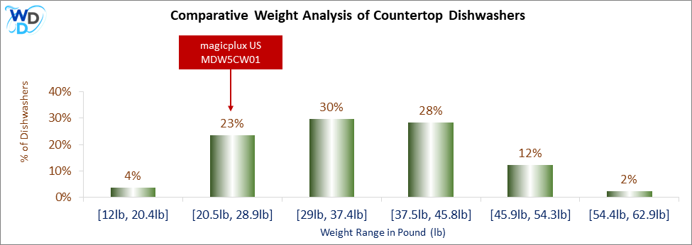 A weight comparison histogram of countertop dishwashers, showing where the magicplux US MDW5CW01 stands among various other options currently on the market.