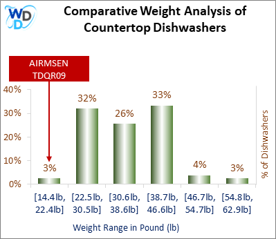 A weight comparison histogram of countertop dishwashers, showing where the AIRMSEN TDQR09 stands among various other options currently on the market.