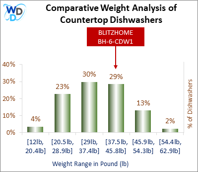 A weight comparison histogram of countertop dishwashers, showing where the BLITZHOME BH-6-CDW1 stands among various other options currently on the market.