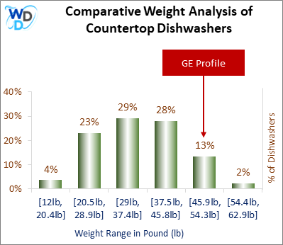 A weight comparison histogram of countertop dishwashers, showing where the GE Profile stands among various other options currently on the market.