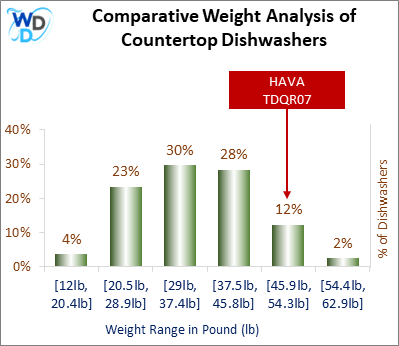 A weight comparison histogram of countertop dishwashers, showing where the HAVA TDQR07 stands among various other options currently on the market.