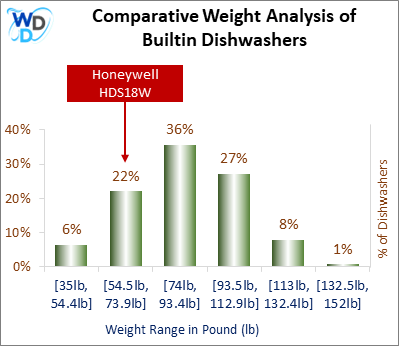 A weight comparison histogram of builtin dishwashers, showing where the Honeywell HDS18W stands among various other options currently on the market.