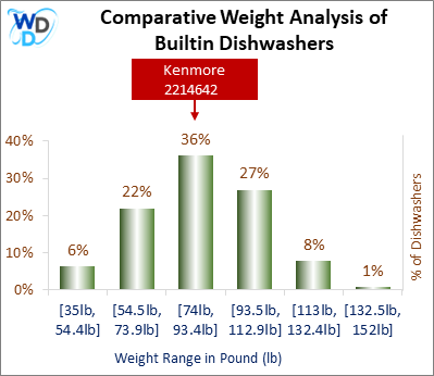 A weight comparison histogram of builtin dishwashers, showing where the Kenmore 2214642  stands among various other options currently on the market.