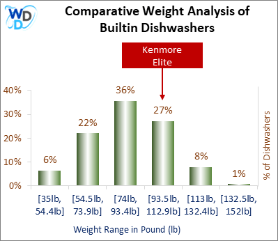 A weight comparison histogram of builtin dishwashers, showing where the Kenmore Elite stands among various other options currently on the market.