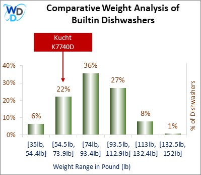 A weight comparison histogram of builtin dishwashers, showing where the Kucht K7740D stands among various other options currently on the market.