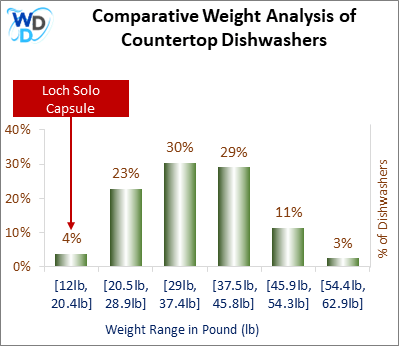 A weight comparison histogram of countertop dishwashers, showing where the Loch Solo Capsule stands among various other options currently on the market.
