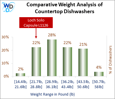 A weight comparison histogram of countertop dishwashers, showing where the Loch Solo Capsule stands among various other options currently on the market.
