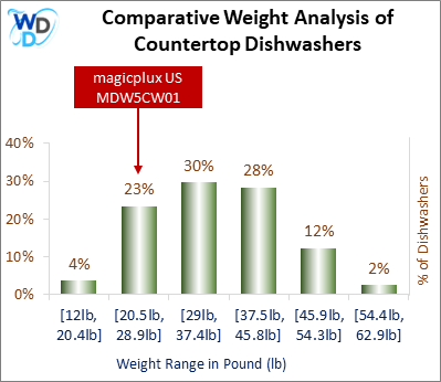 A weight comparison histogram of countertop dishwashers, showing where the magicplux US MDW5CW01 stands among various other options currently on the market.