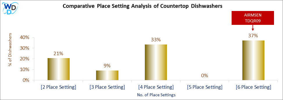 This chart offers a visual price comparison of countertop dishwashers, helping identify the market placement of the AIRMSEN TDQR09 dishwasher relative to competing models.
