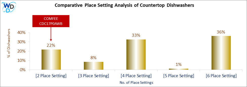 This chart offers a visual price comparison of countertop dishwashers, helping identify the market placement of the COMFEE CDC17P0AWB dishwasher relative to competing models.