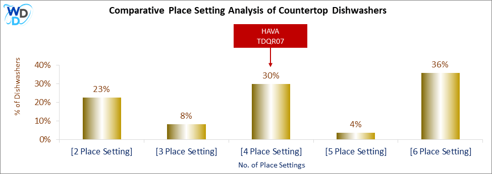 This chart offers a visual price comparison of countertop dishwashers, helping identify the market placement of the HAVA TDQR07 dishwasher relative to competing models.