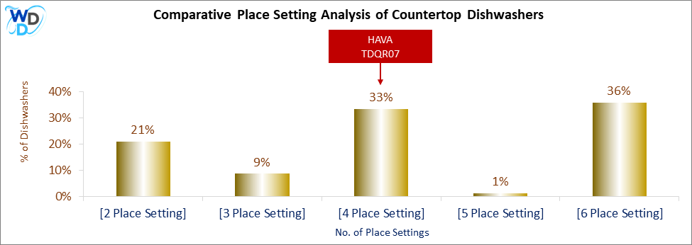 This chart offers a visual price comparison of countertop dishwashers, helping identify the market placement of the HAVA TDQR07 dishwasher relative to competing models.