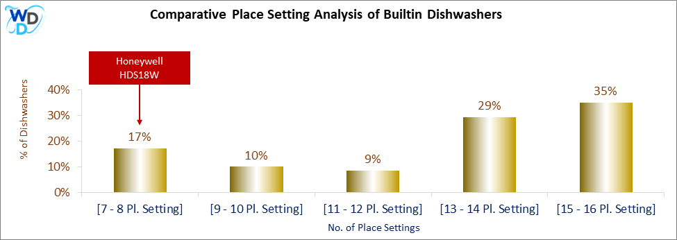 This chart offers a visual price comparison of builtin dishwashers, helping identify the market placement of the Honeywell HDS18W dishwasher relative to competing models.