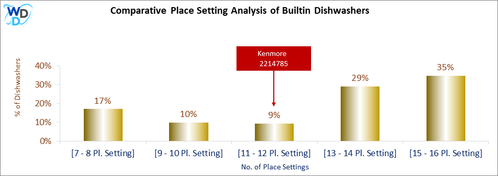 This chart offers a visual price comparison of builtin dishwashers, helping identify the market placement of the Kenmore 2214785 dishwasher relative to competing models.