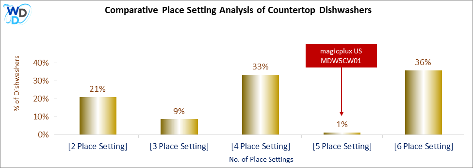 This chart offers a visual price comparison of countertop dishwashers, helping identify the market placement of the magicplux US MDW5CW01 dishwasher relative to competing models.
