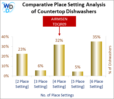This chart offers a visual price comparison of countertop dishwashers, helping identify the market placement of the AIRMSEN TDQR09 dishwasher relative to competing models.
