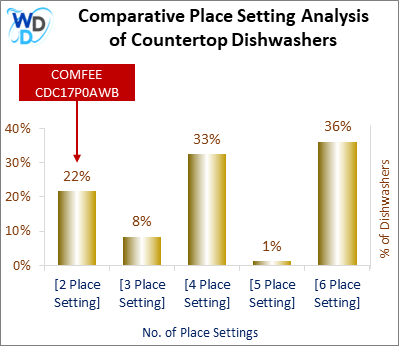 This chart offers a visual price comparison of countertop dishwashers, helping identify the market placement of the COMFEE CDC17P0AWB dishwasher relative to competing models.
