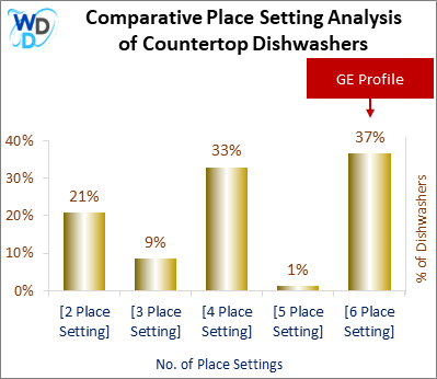 This chart offers a visual price comparison of countertop dishwashers, helping identify the market placement of the GE Profile dishwasher relative to competing models.