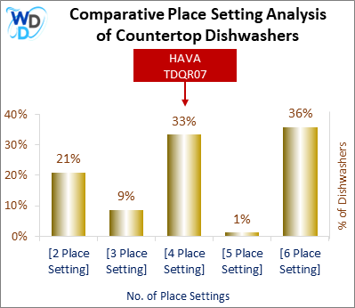 This chart offers a visual price comparison of countertop dishwashers, helping identify the market placement of the HAVA TDQR07 dishwasher relative to competing models.