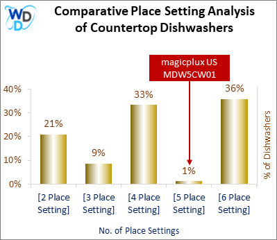 This chart offers a visual price comparison of countertop dishwashers, helping identify the market placement of the magicplux US MDW5CW01 dishwasher relative to competing models.