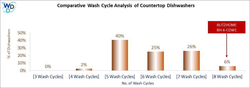 This visual analysis compares the wash cycles of various countertop dishwashers and pinpoints the BLITZHOME BH-6-CDW1 dishwasher's position within the current market.