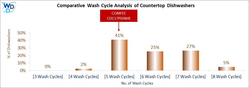 This visual analysis compares the wash cycles of various countertop dishwashers and pinpoints the COMFEE CDC17P0AWB dishwasher's position within the current market.