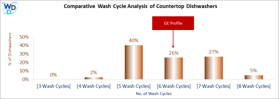 This visual analysis compares the wash cycles of various countertop dishwashers and pinpoints the GE Profile dishwasher's position within the current market.