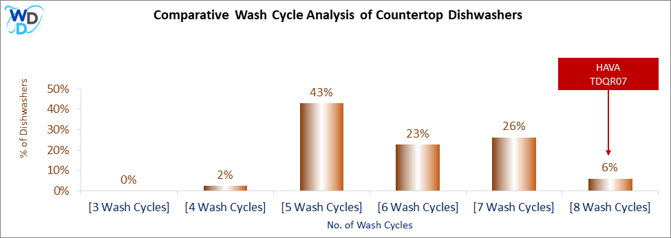 This visual analysis compares the wash cycles of various countertop dishwashers and pinpoints the HAVA TDQR07 dishwasher's position within the current market.