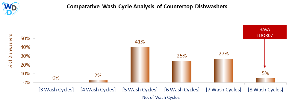 This visual analysis compares the wash cycles of various countertop dishwashers and pinpoints the HAVA TDQR07 dishwasher's position within the current market.