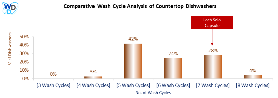 This visual analysis compares the wash cycles of various countertop dishwashers and pinpoints the Loch Solo Capsule dishwasher's position within the current market.