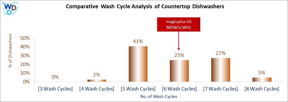 This visual analysis compares the wash cycles of various countertop dishwashers and pinpoints the magicplux US MDW5CW01 dishwasher's position within the current market.
