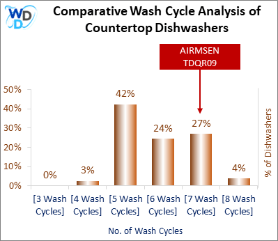 This visual analysis compares the wash cycles of various countertop dishwashers and pinpoints the AIRMSEN TDQR09 dishwasher's position within the current market.