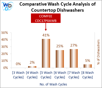 This visual analysis compares the wash cycles of various countertop dishwashers and pinpoints the COMFEE CDC17P0AWB dishwasher's position within the current market.