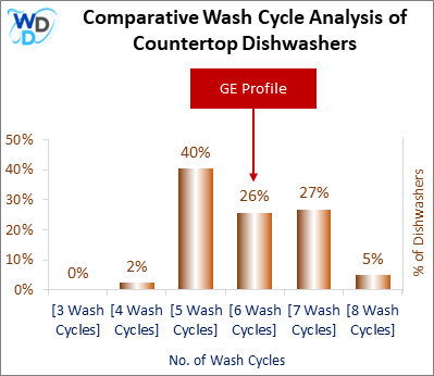 This visual analysis compares the wash cycles of various countertop dishwashers and pinpoints the GE Profile dishwasher's position within the current market.